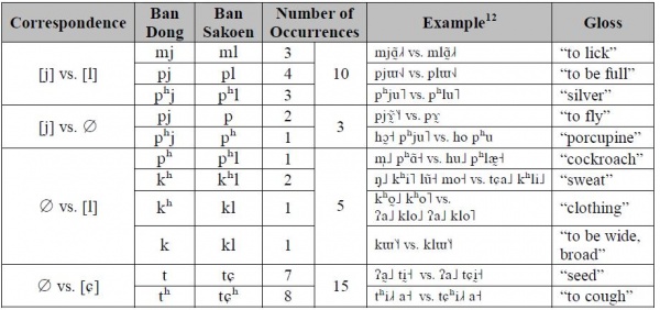 Regular sound correspondences observed in Mpi (Nahhas 2005).