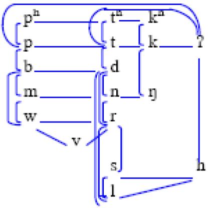 Example of chart showing phonetically similar segments.