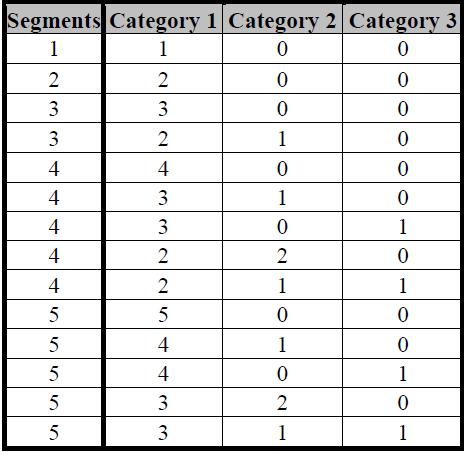 Criteria for Lexical Similarity (This is for up to 5 segments. For other amounts, see the Segment Table page).